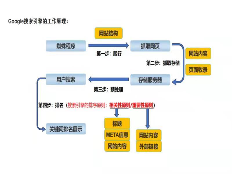 谷歌搜索引擎的工作原理
