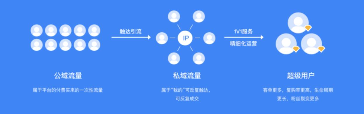 独立站私域流量的3点考虑