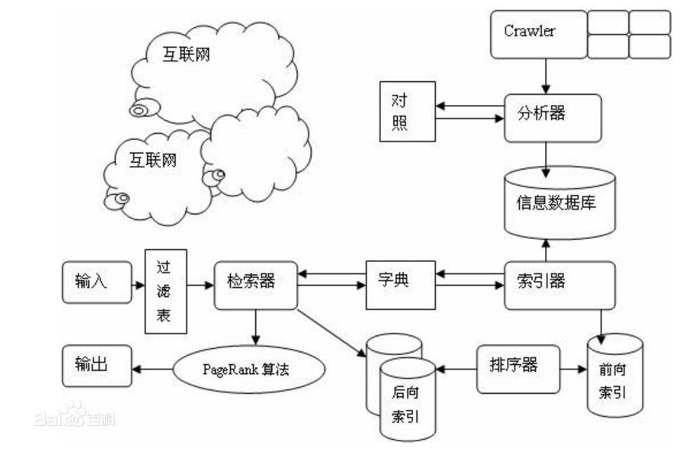 搜索引擎是如何工作的